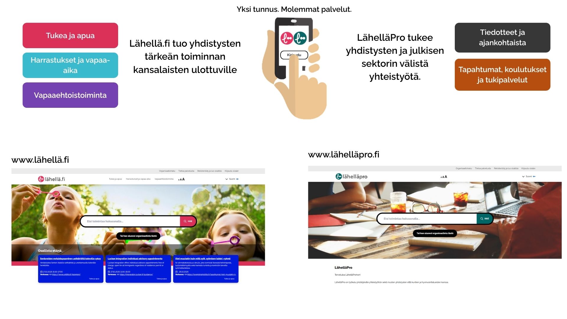 Kuvassa kerrotaan lähellä.fi- ja lähelläpro palvelun keskeiset eroavaisuudet. Lähellä.fi tuo yhdistysten toiminnan kansalaisten ulottuville. Lähelläpro tukee yhdistysten ja julkisen sektorin välistä yhteistyötä.